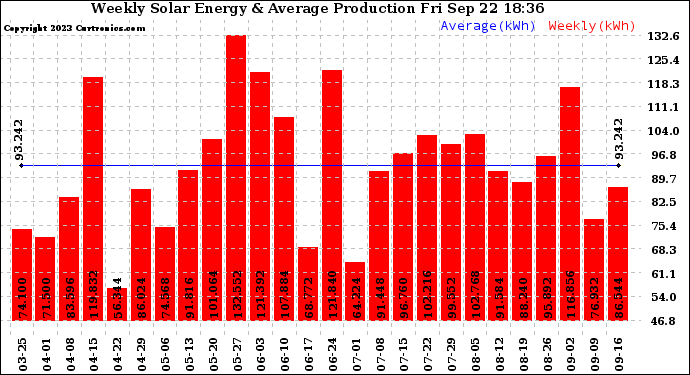 Solar PV/Inverter Performance Weekly Solar Energy Production