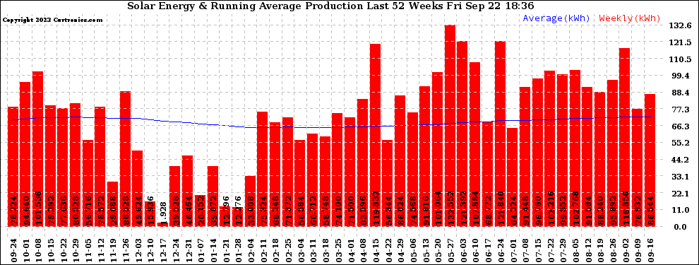 Solar PV/Inverter Performance Weekly Solar Energy Production Running Average Last 52 Weeks