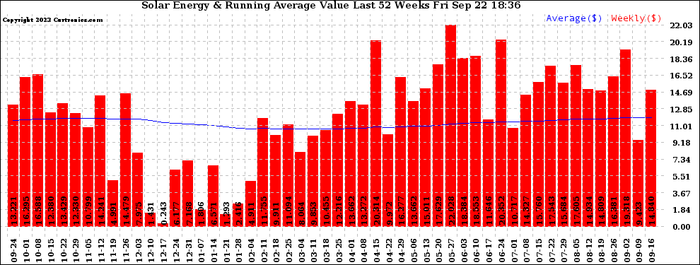 Solar PV/Inverter Performance Weekly Solar Energy Production Value Running Average Last 52 Weeks