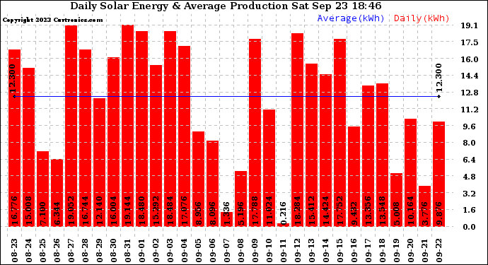 Solar PV/Inverter Performance Daily Solar Energy Production