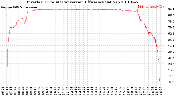 Solar PV/Inverter Performance Inverter DC to AC Conversion Efficiency