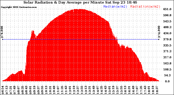 Solar PV/Inverter Performance Solar Radiation & Day Average per Minute