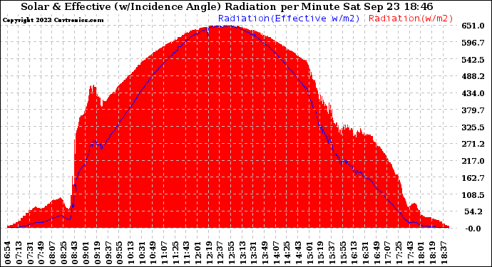 Solar PV/Inverter Performance Solar Radiation & Effective Solar Radiation per Minute