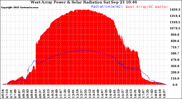 Solar PV/Inverter Performance West Array Power Output & Solar Radiation