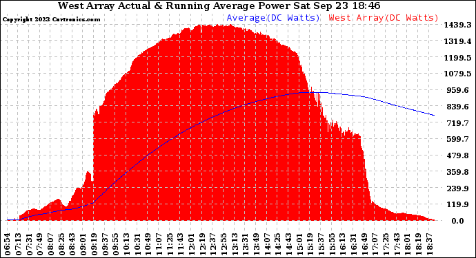 Solar PV/Inverter Performance West Array Actual & Running Average Power Output