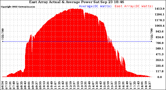 Solar PV/Inverter Performance East Array Actual & Average Power Output