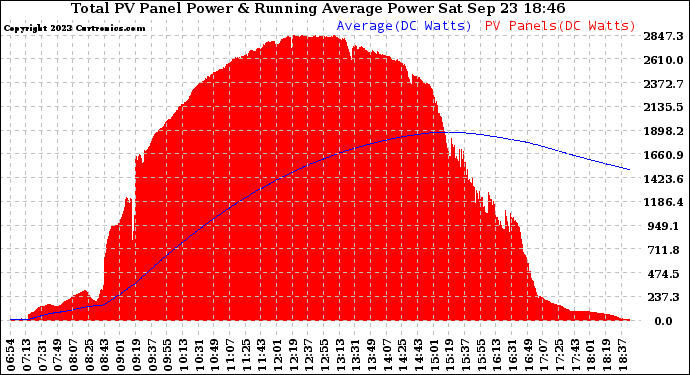 Solar PV/Inverter Performance Total PV Panel & Running Average Power Output