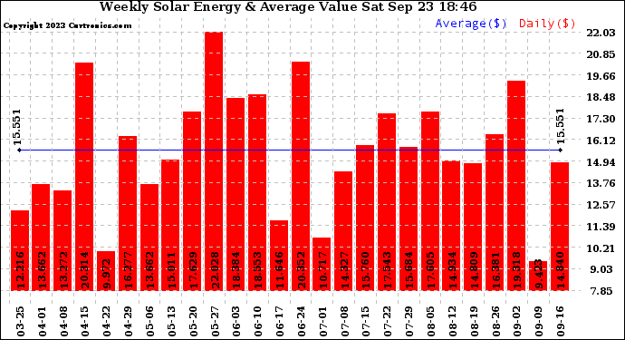 Solar PV/Inverter Performance Weekly Solar Energy Production Value