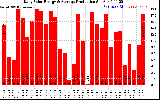 Solar PV/Inverter Performance Daily Solar Energy Production