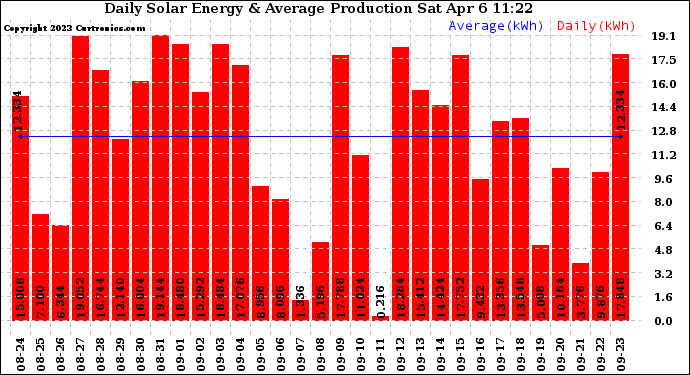 Solar PV/Inverter Performance Daily Solar Energy Production