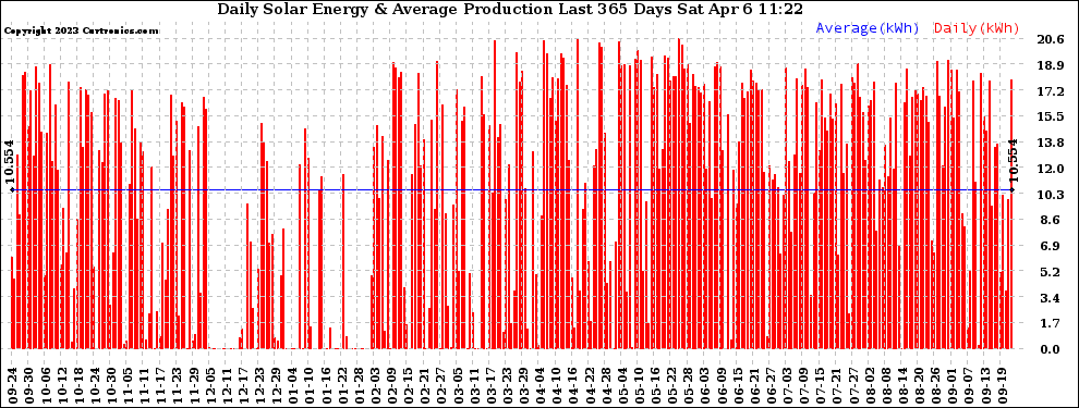 Solar PV/Inverter Performance Daily Solar Energy Production Last 365 Days