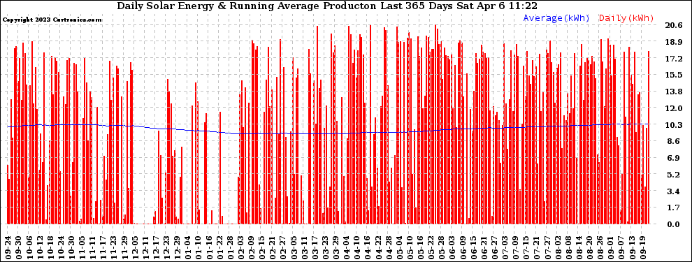 Solar PV/Inverter Performance Daily Solar Energy Production Running Average Last 365 Days