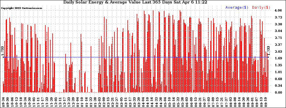 Solar PV/Inverter Performance Daily Solar Energy Production Value Last 365 Days