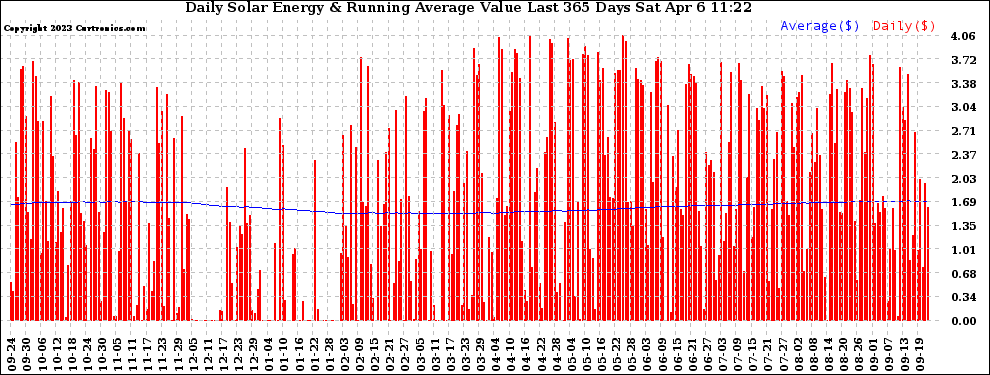 Solar PV/Inverter Performance Daily Solar Energy Production Value Running Average Last 365 Days