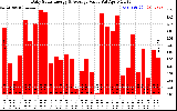 Solar PV/Inverter Performance Daily Solar Energy Production Value