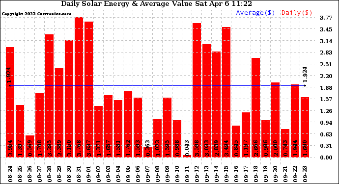 Solar PV/Inverter Performance Daily Solar Energy Production Value