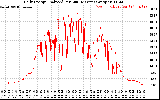 Solar PV/Inverter Performance Daily Energy Production Per Minute