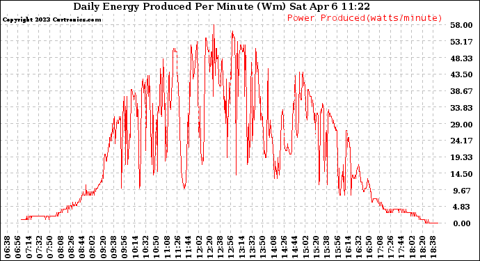 Solar PV/Inverter Performance Daily Energy Production Per Minute