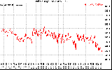 Solar PV/Inverter Performance Grid Voltage