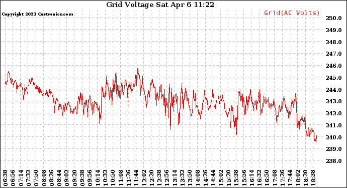 Solar PV/Inverter Performance Grid Voltage