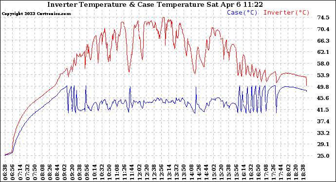 Solar PV/Inverter Performance Inverter Operating Temperature