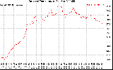 Solar PV/Inverter Performance Outdoor Temperature