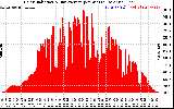 Solar PV/Inverter Performance Solar Radiation & Day Average per Minute