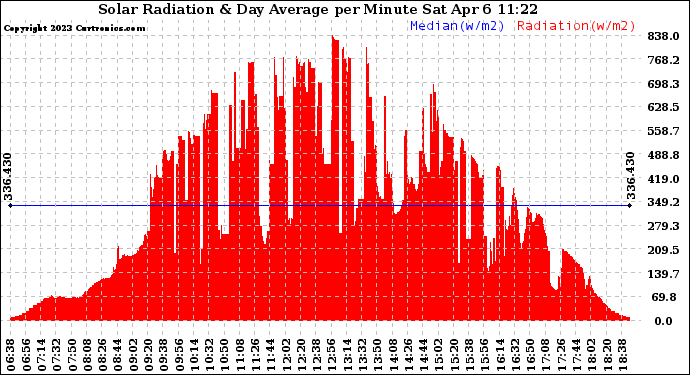 Solar PV/Inverter Performance Solar Radiation & Day Average per Minute