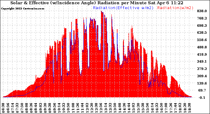 Solar PV/Inverter Performance Solar Radiation & Effective Solar Radiation per Minute