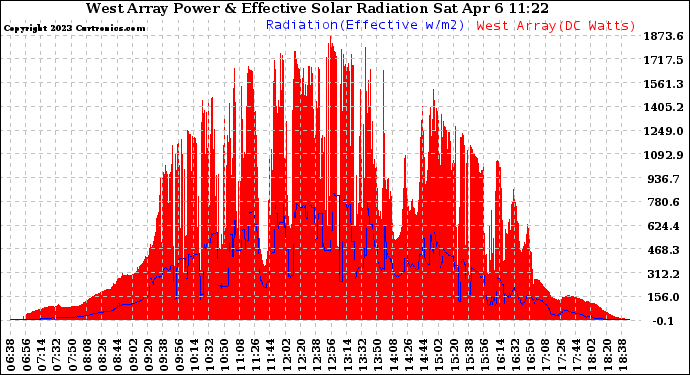 Solar PV/Inverter Performance West Array Power Output & Effective Solar Radiation