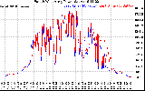 Solar PV/Inverter Performance Photovoltaic Panel Power Output