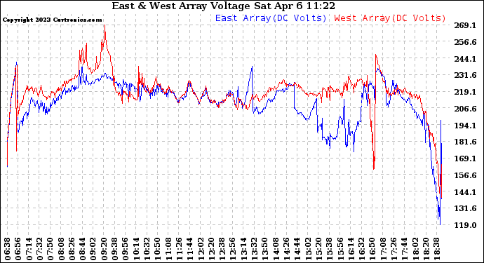 Solar PV/Inverter Performance Photovoltaic Panel Voltage Output