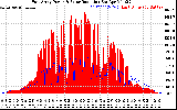 Solar PV/Inverter Performance East Array Power Output & Solar Radiation