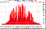 Solar PV/Inverter Performance East Array Power Output & Effective Solar Radiation