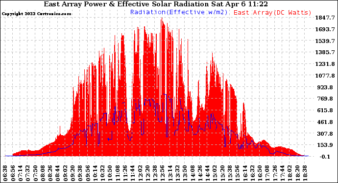 Solar PV/Inverter Performance East Array Power Output & Effective Solar Radiation