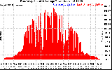 Solar PV/Inverter Performance East Array Actual & Average Power Output