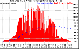 Solar PV/Inverter Performance East Array Actual & Running Average Power Output