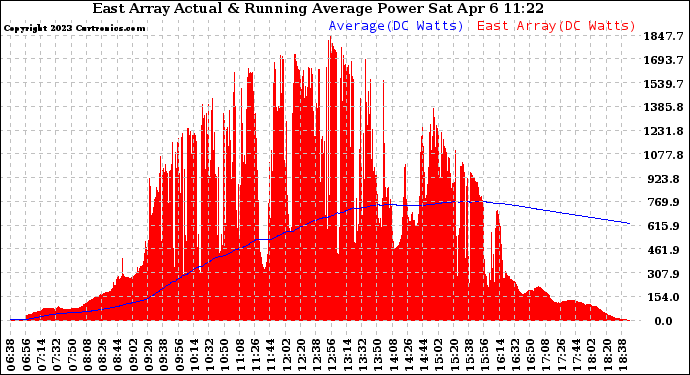 Solar PV/Inverter Performance East Array Actual & Running Average Power Output