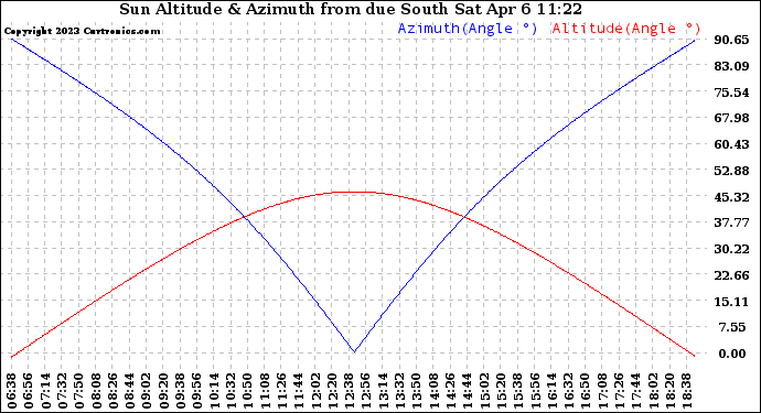 Solar PV/Inverter Performance Sun Altitude Angle & Azimuth Angle