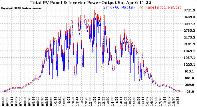 Solar PV/Inverter Performance PV Panel Power Output & Inverter Power Output