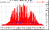 Solar PV/Inverter Performance Total PV Panel Power Output & Solar Radiation