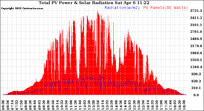 Solar PV/Inverter Performance Total PV Panel Power Output & Solar Radiation