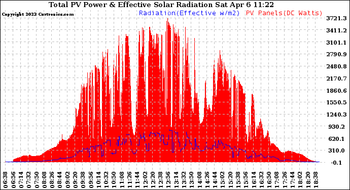 Solar PV/Inverter Performance Total PV Panel Power Output & Effective Solar Radiation