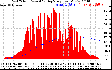 Solar PV/Inverter Performance Total PV Panel & Running Average Power Output