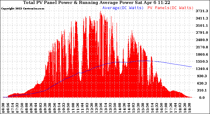 Solar PV/Inverter Performance Total PV Panel & Running Average Power Output