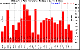 Solar PV/Inverter Performance Weekly Solar Energy Production