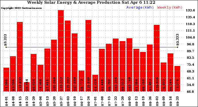 Solar PV/Inverter Performance Weekly Solar Energy Production