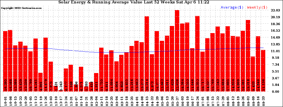 Solar PV/Inverter Performance Weekly Solar Energy Production Value Running Average Last 52 Weeks