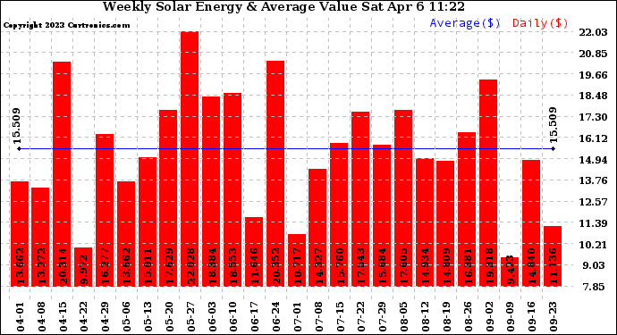 Solar PV/Inverter Performance Weekly Solar Energy Production Value