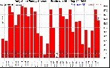 Solar PV/Inverter Performance Daily Solar Energy Production